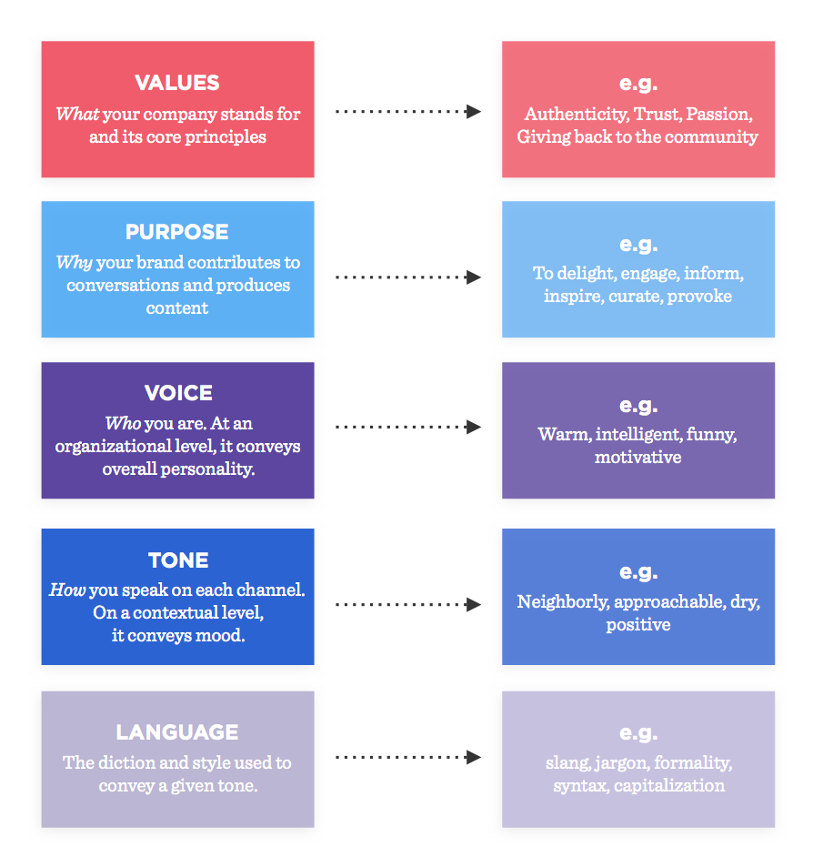 Finding Your Brand Voice with 12 Sequential Questions