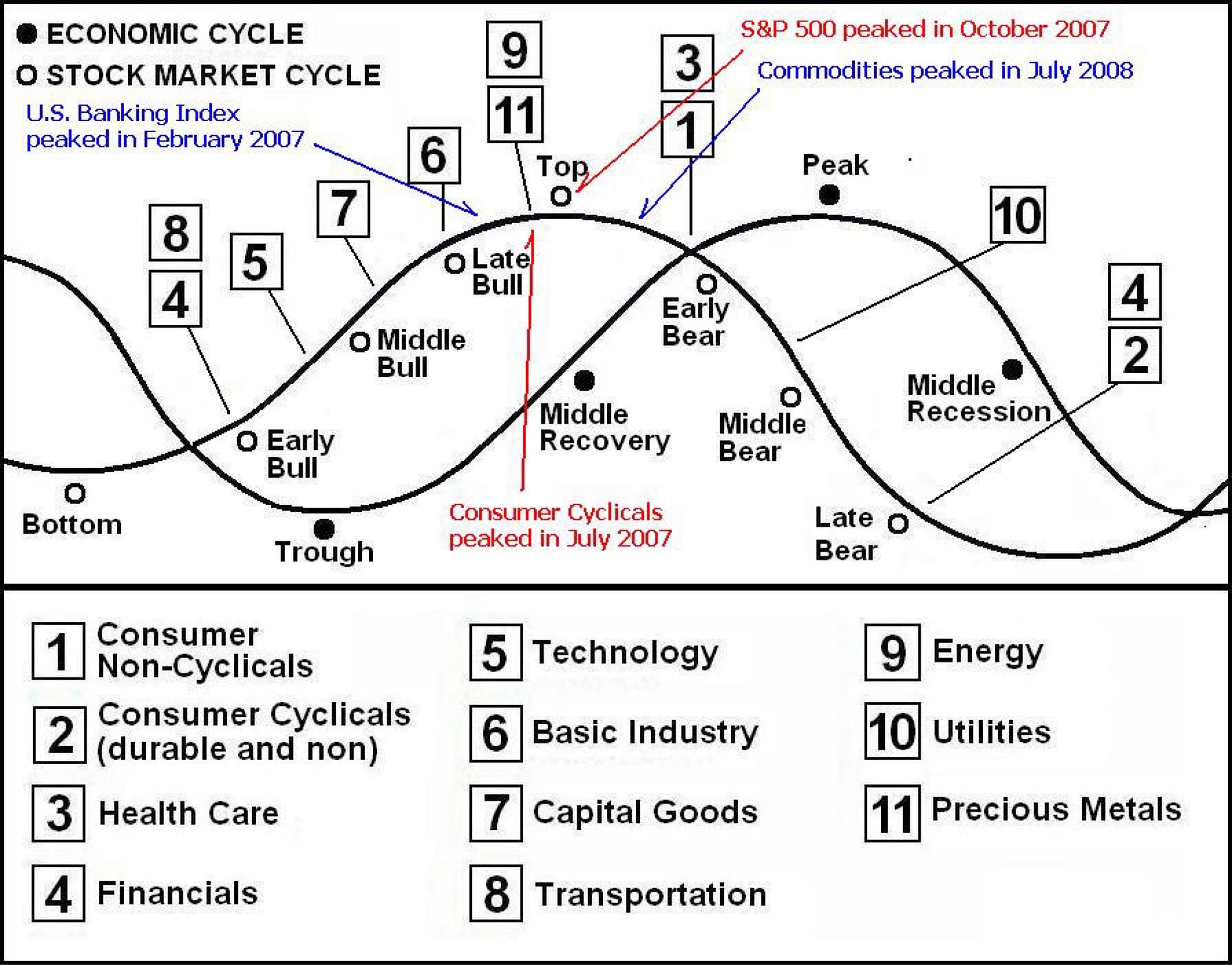 Economic Cycle Chart