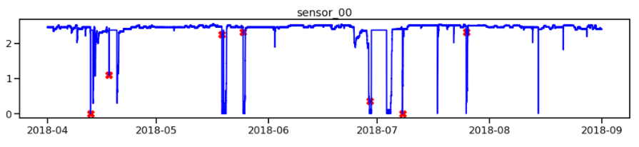 Anomaly Detection In Time Series Sensor Data By Bauyrjan Jyenis Sep 2020 Towards Data Science