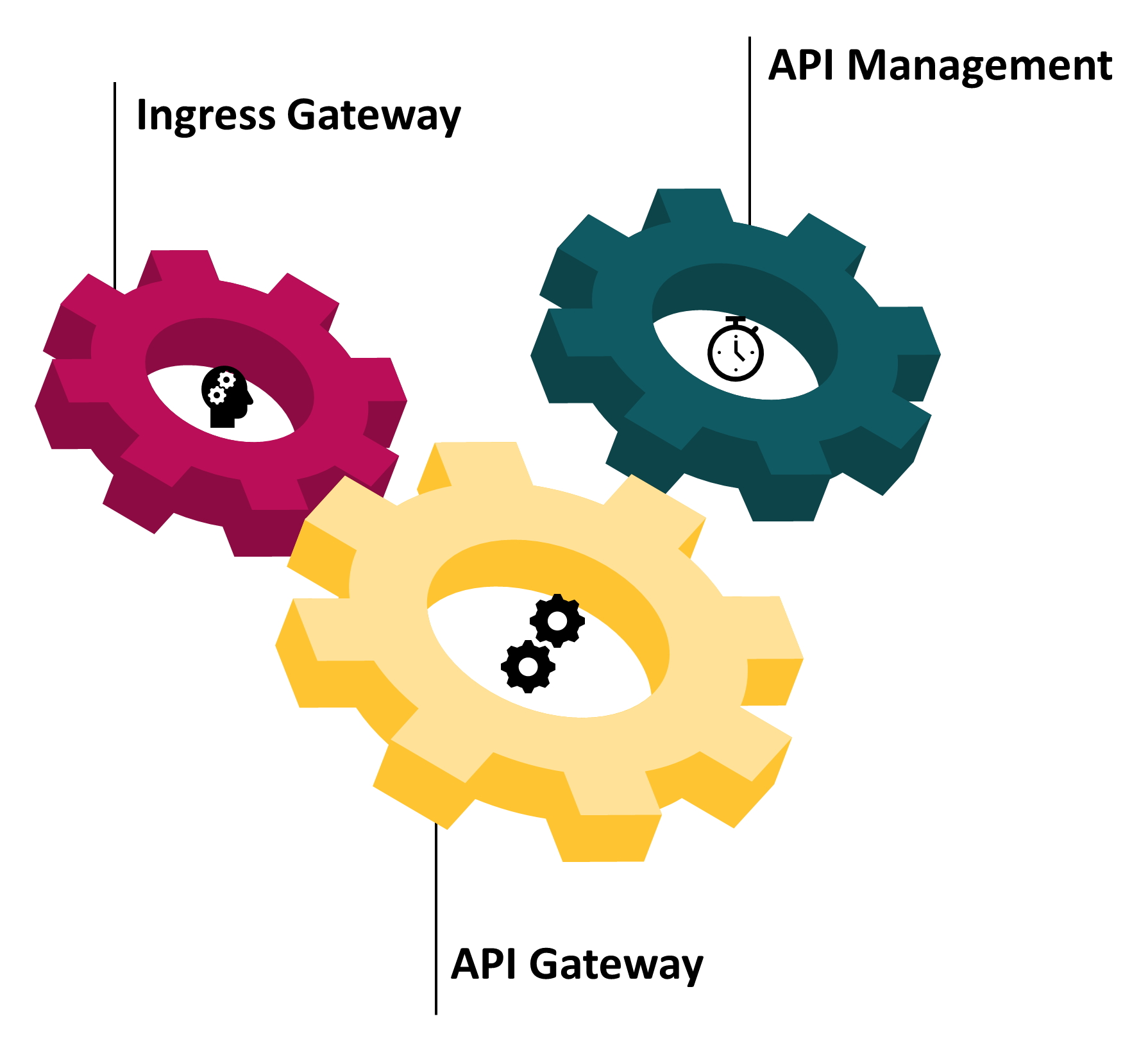 API Gateway for a Machine Learning Platform