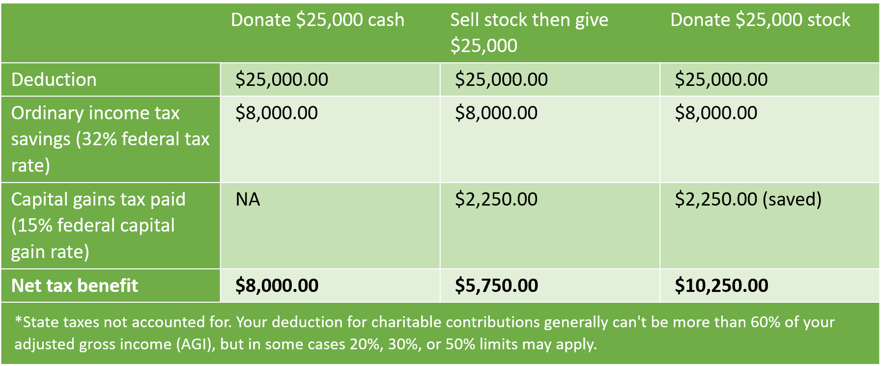 Maximize Your Giving and Minimize Taxes Comparison