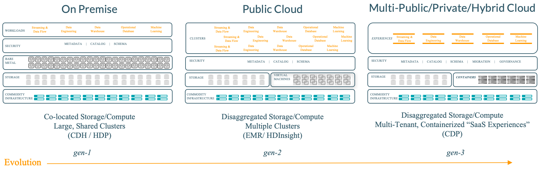 evolution of data architectures, powered by Hadoop