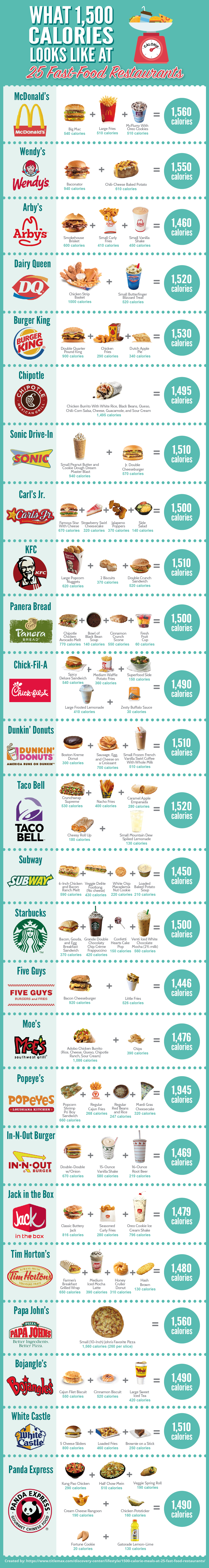 Here S What 1500 Calories Looks Like At 25 Popular Fast Food Spots By Jared Willis Medium