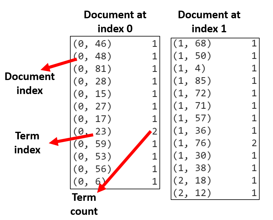 Text Processing 1 — Old Fashioned Methods (Bag of Words and TFxIDF) | by  Deniz KILINÇ | Deep Learning Turkey | Medium