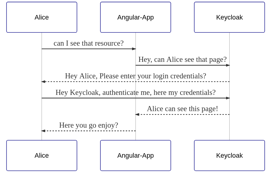 Secure Angular app with Keycloak. In 