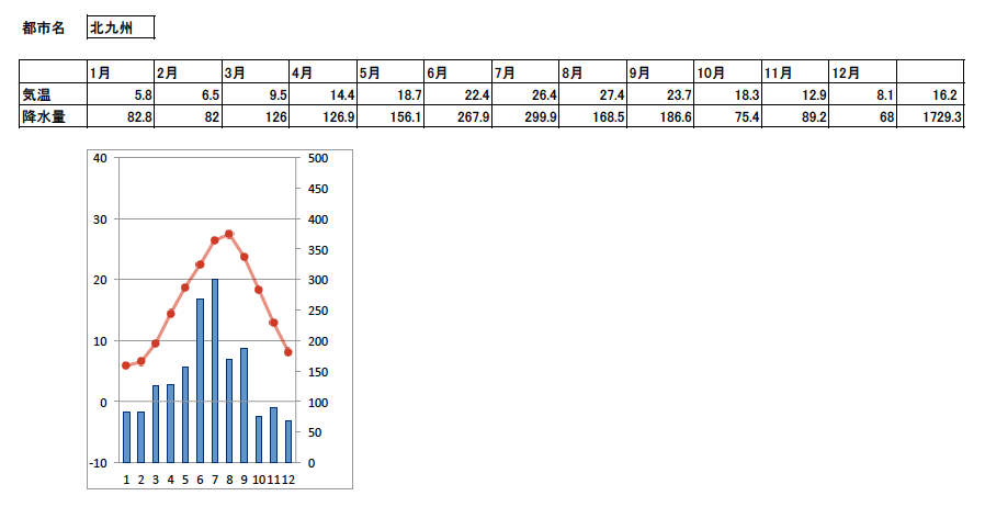 The Climate Of Washington Dc ワシントンdcの気候 By Niko Schultz 渡辺二幸 Medium