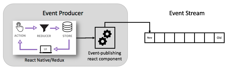 Event-sourcing at Nordstrom: Part 2 - Tech at Nordstrom ...