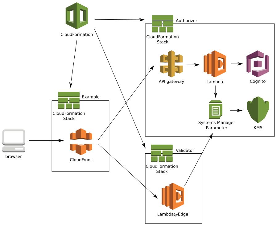 cloudformation stacks