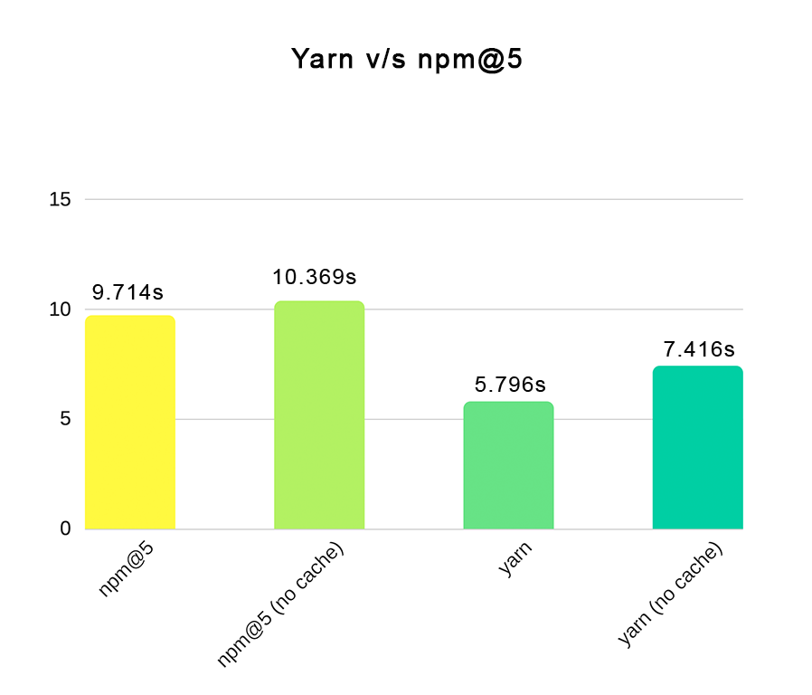 npm5 — Yarn killer?. Yarn is 4.7x as fast as npm4. But a… by Nikhil
