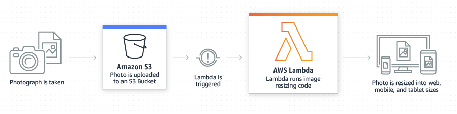 Deploy A Symfony Application With Aws Lambda In Depth Analysis On Advanced Use By Alessandrominoccheri Flowing Medium