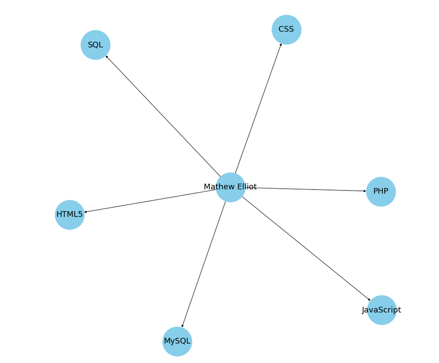 Creating Knowledge Graphs from Resumes and Traversing them