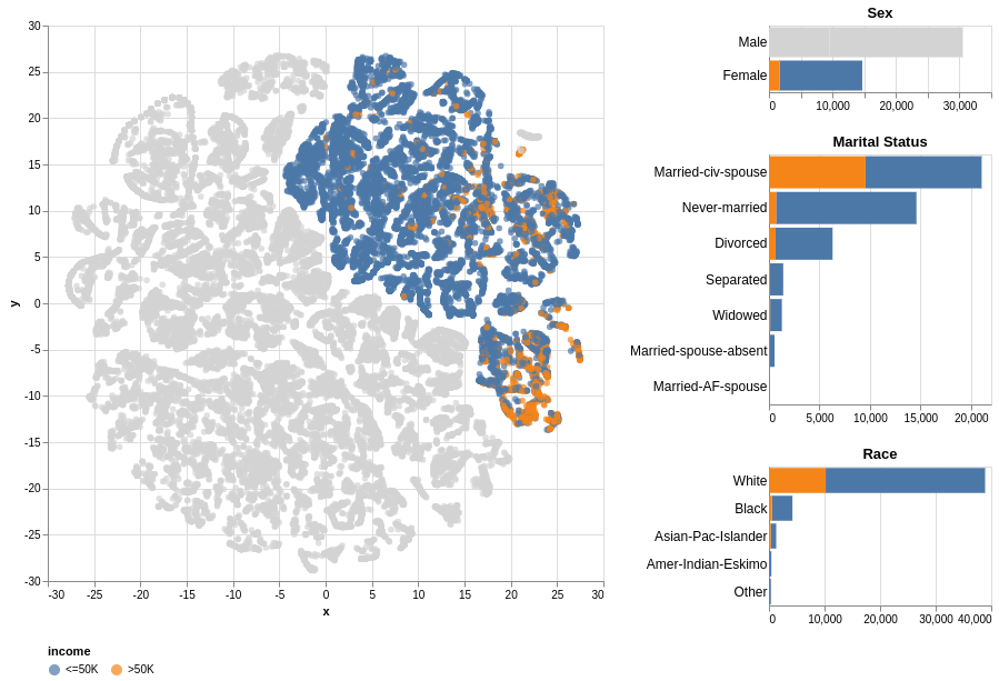 Exploratory Visualization for Data with Categorical Variables | by ...