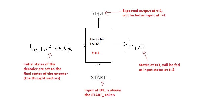 Word Level English To Marathi Neural Machine Translation Using Encoder Decoder Model By Harshall Lamba Towards Data Science