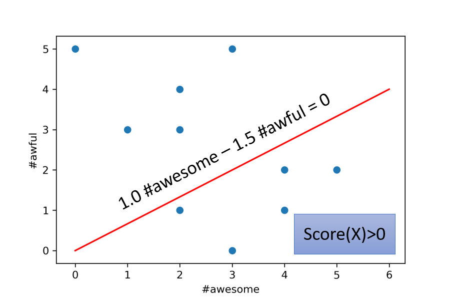 Linear Classifiers An Introduction to Classification