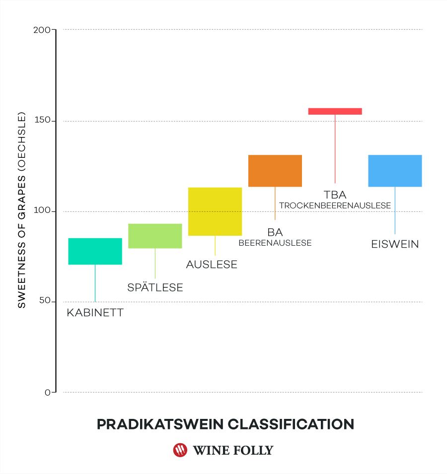 Wine Classifications Chart