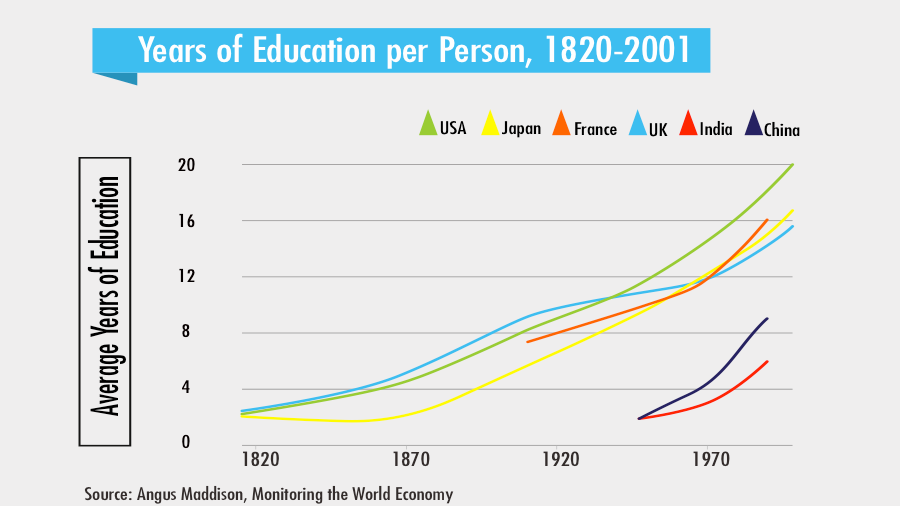 Evidence of Abundance #20: Global Education | by Peter Diamandis | Medium