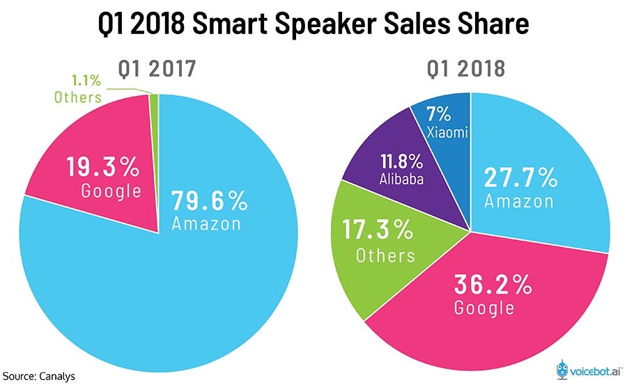 smart speaker sales 2018