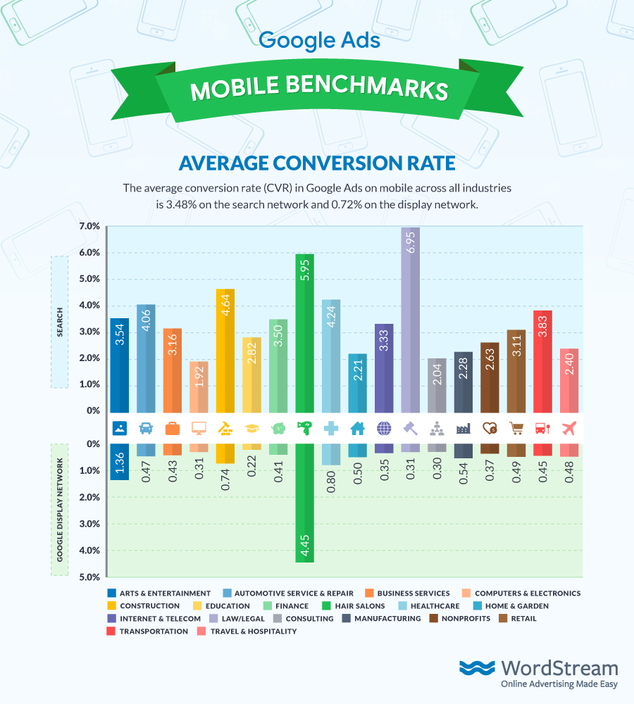 Google Ads Mobile Benchmarks For 18 Top Industries Marketing And