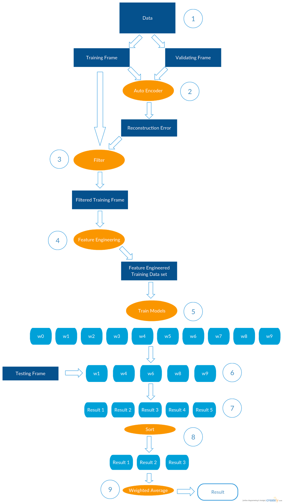 Multiple Model Prediction [Machine Learning] | by Roshan Alwis | Tech ...