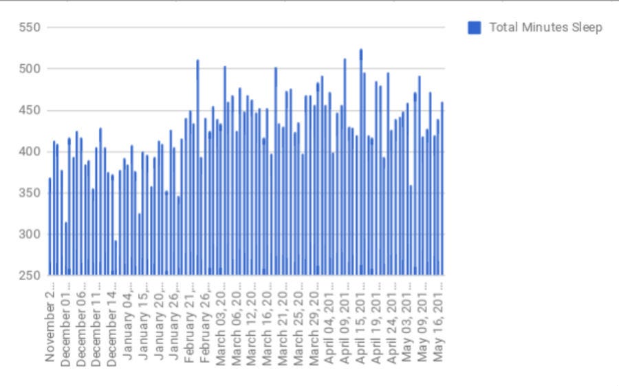 Fitbit Sleep Chart