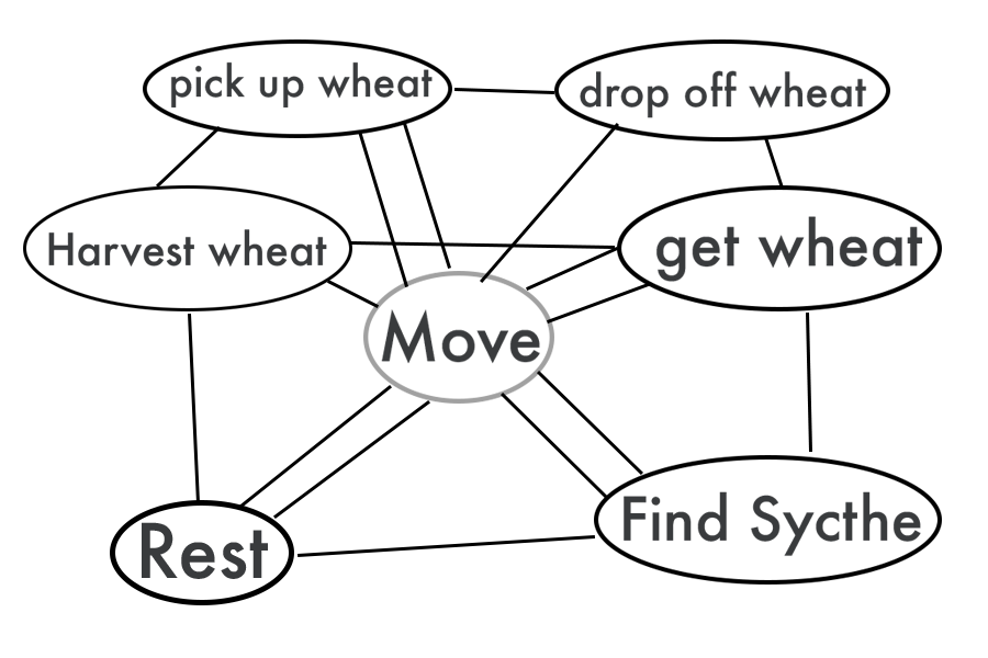 Goal Oriented Action Planning. An artificial intelligence technique