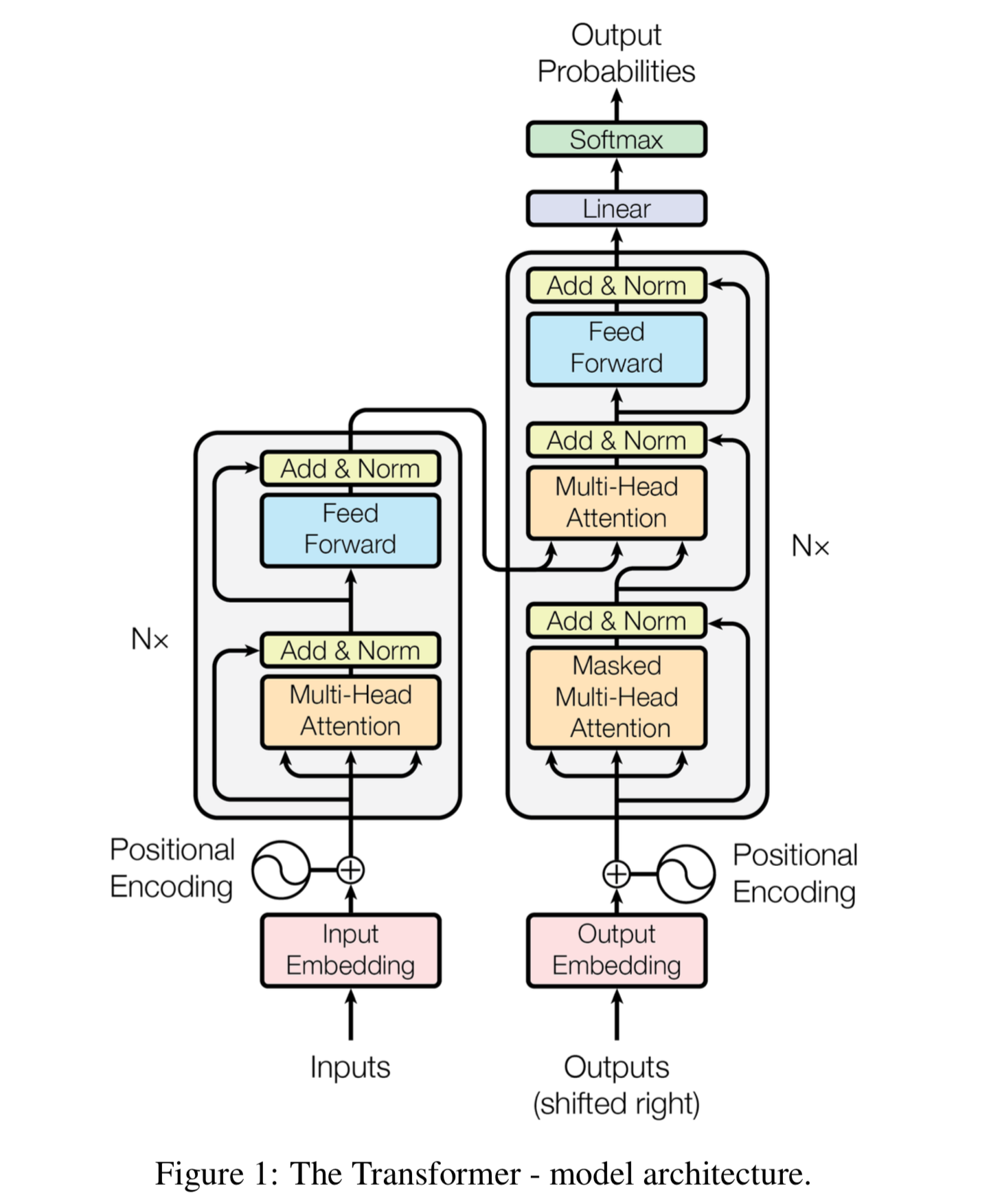 BERT architecture