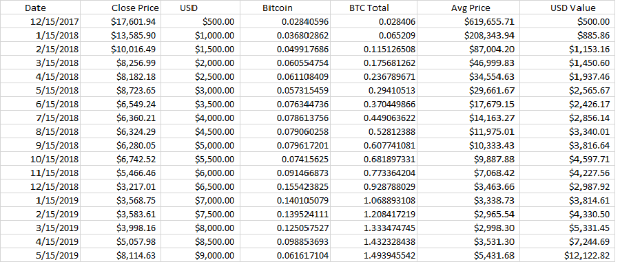 dollar cost averaging bitcoin