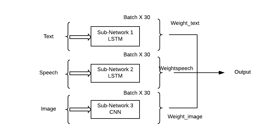 multimodal deep learning
