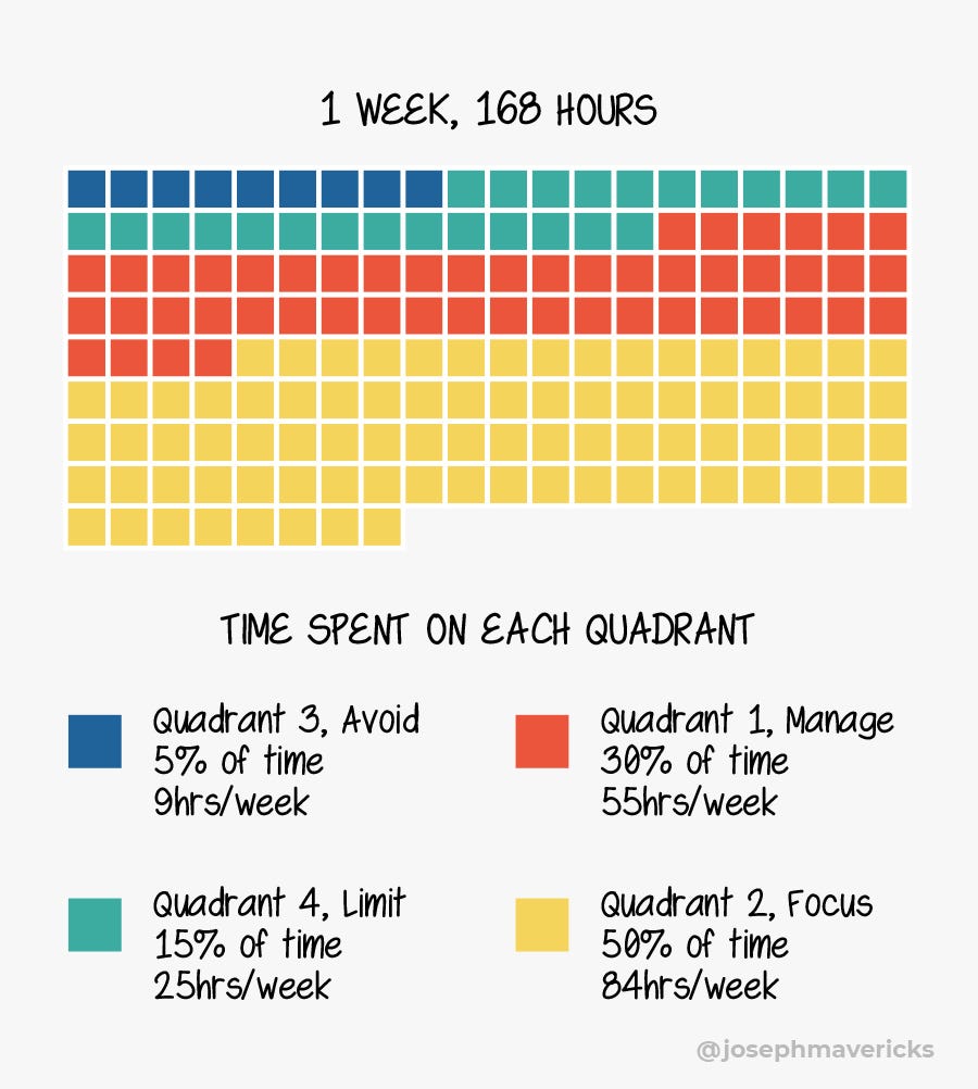 The 50 30 15 5 Approach To Managing Your Time By Joseph Mavericks The Joseph Mavericks Blog Medium
