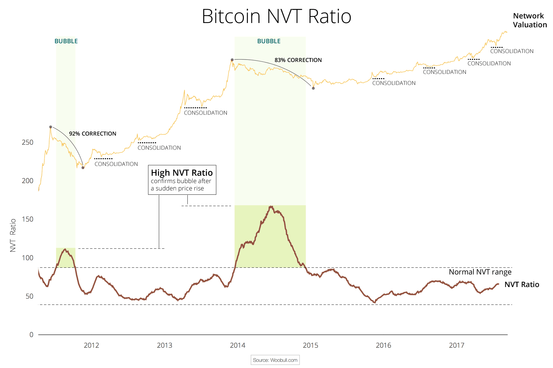 Cuando NVT es alto, podría ser indicativo de una burbuja especulativa.