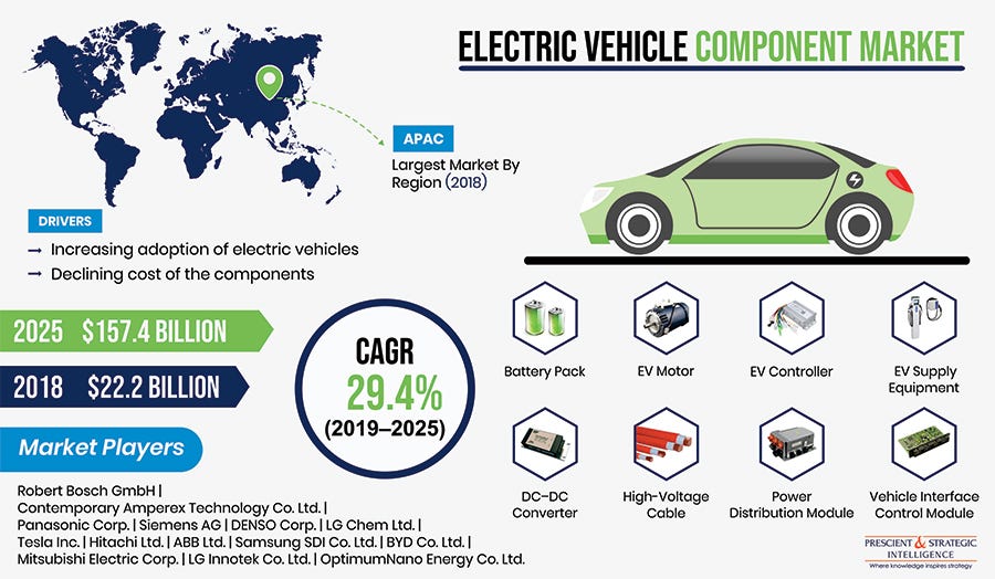 Electric Vehicle Component Market Research Report Competitive Analysis