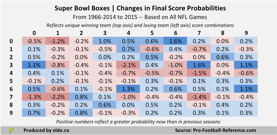 Super Bowl Squares Probability Chart