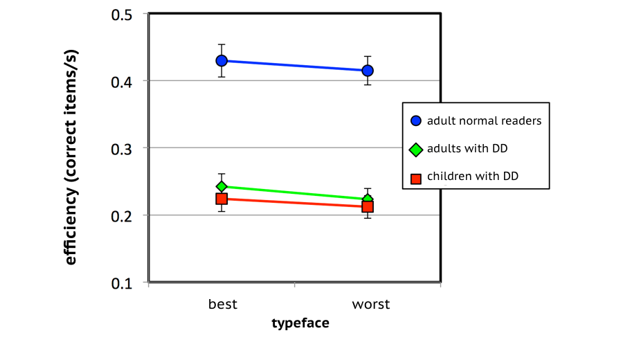 best and worst fonts for dyslexia