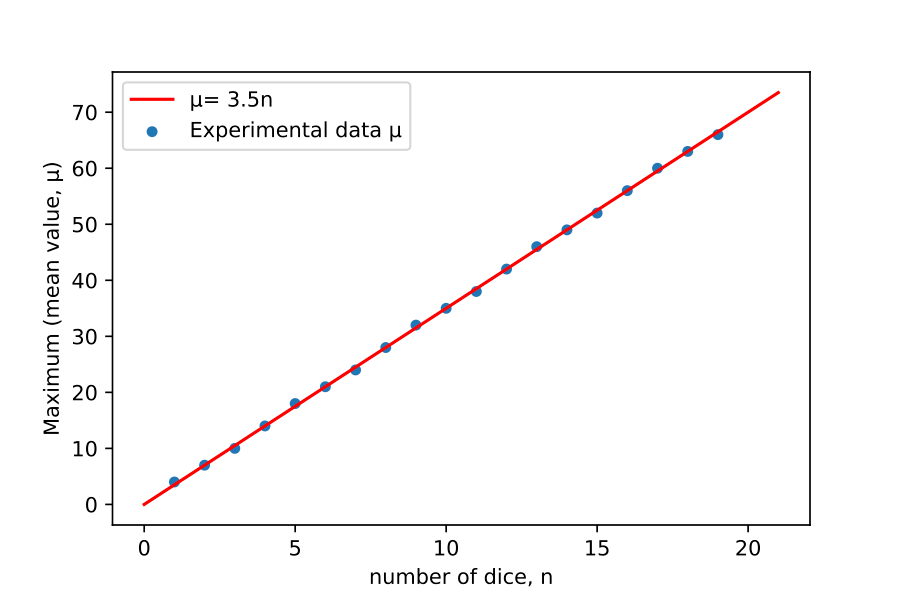 Modelling The Probability Distributions Of Dice By Tom Leyshon Towards Data Science