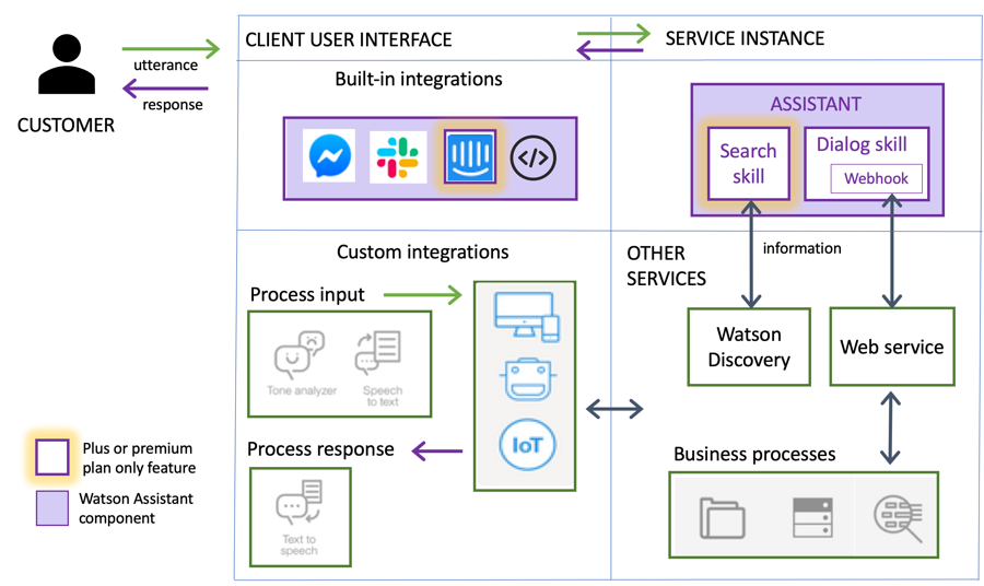 chatbot using ibm watson