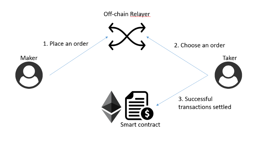 Decentralized Exchange Working Mechanism – - DEX.top - Medium
