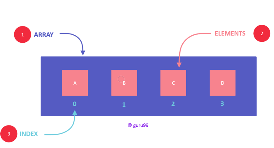 Data Structure Hissə 1. Kompüter proqramları müəyyən bir… | by Sabanova ...
