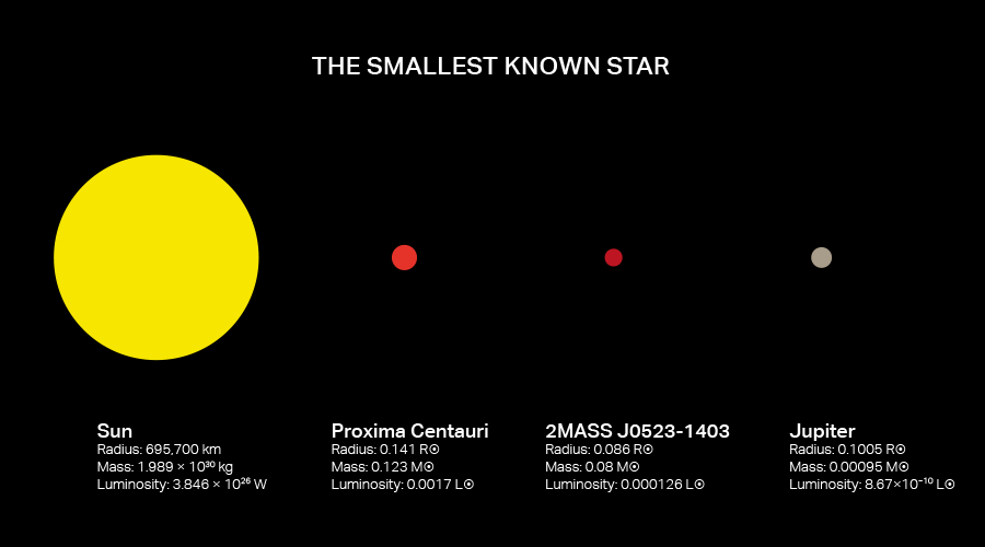 The Smallest Star. For all we know, it’s 2MASS J05231403… by Michele