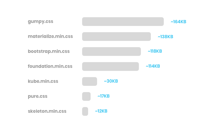 Skeleton — The Lightweight CSS Framework | by Jitha N S | Medium