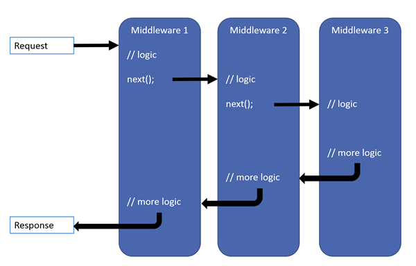 ASP.Net core middleware