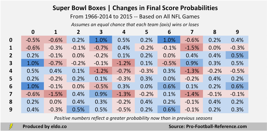 Super Bowl Squares Probability Chart