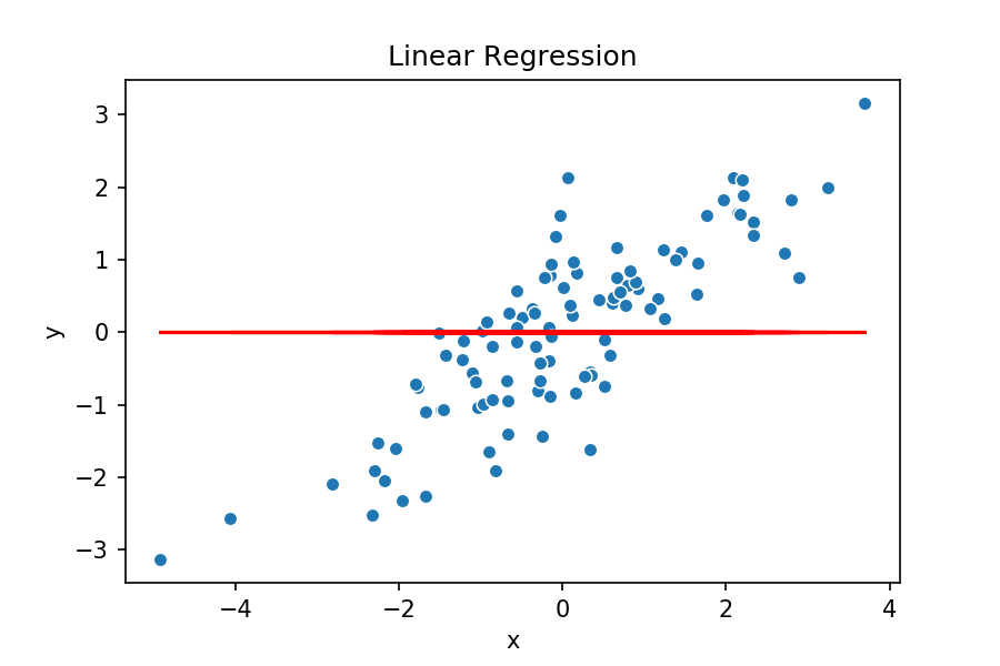 Linear Regression from Scratch. An article about my personal experience ...