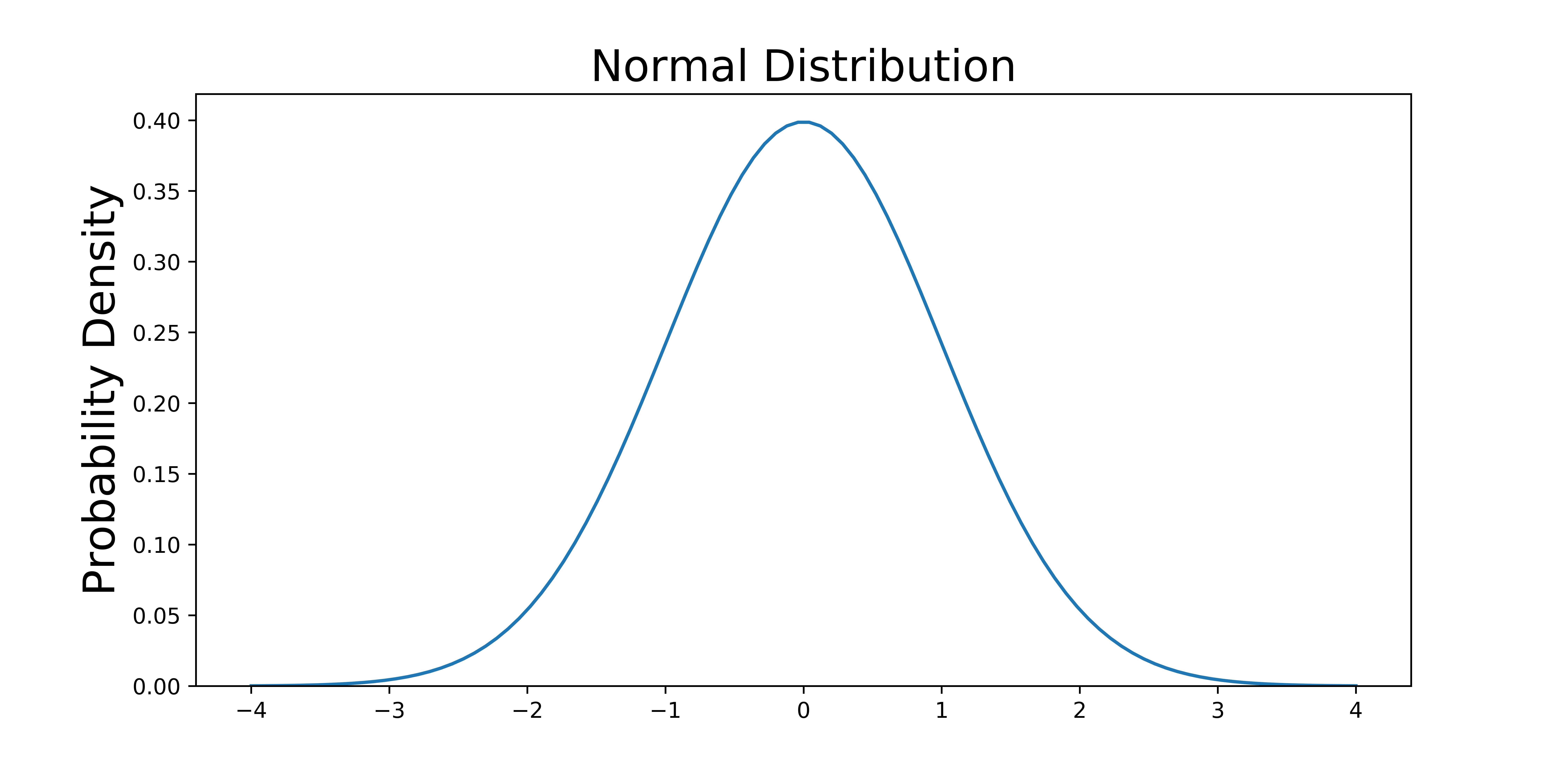 Z Score Probability Chart