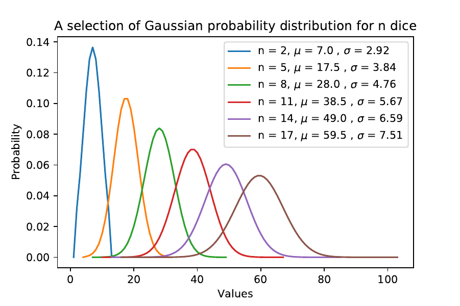 the probability distributions of dice | by Tom Leyshon | Towards Data