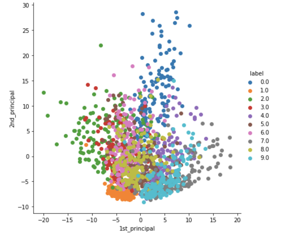 Theory of Principal Component Analysis (PCA) and implementation on ...