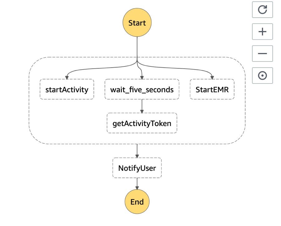 AWS step functions | Benefits & main components | Clairvoyant Blog
