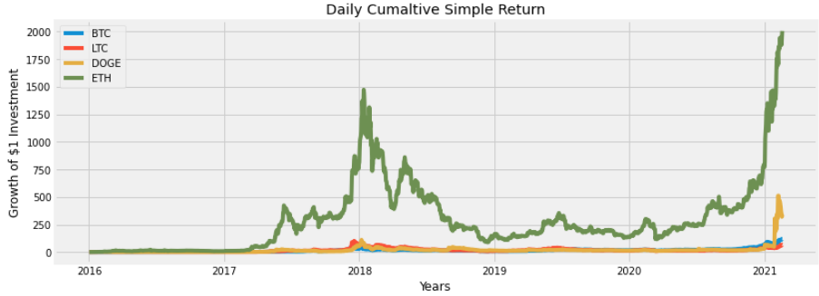 Dogecoin Cryptocurrency Analysis Methodically Examine Dogecoin And Other By Randerson112358 The Startup Medium