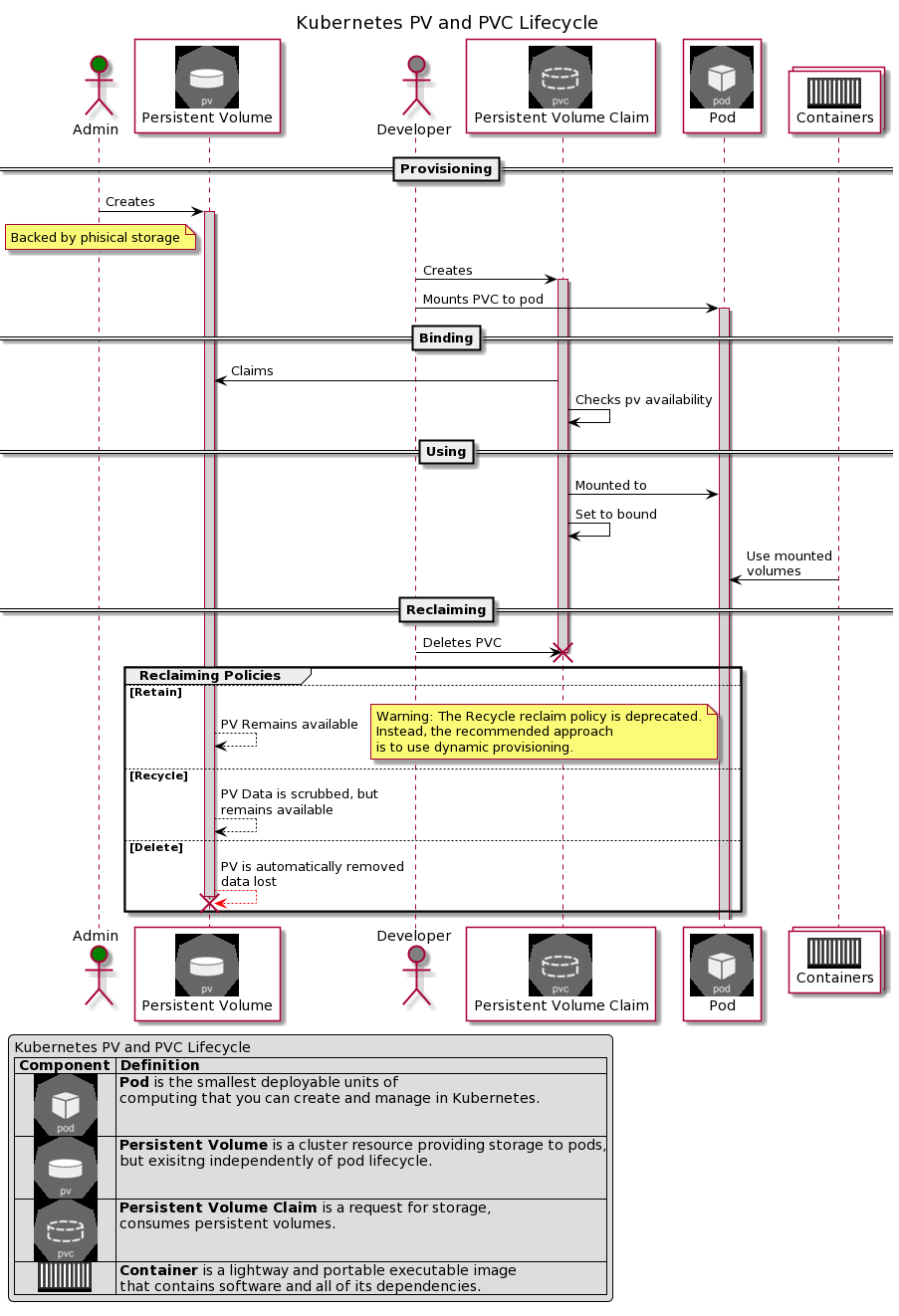 Kubernetes Explained Deep Enough Storage By Piotr Itnext