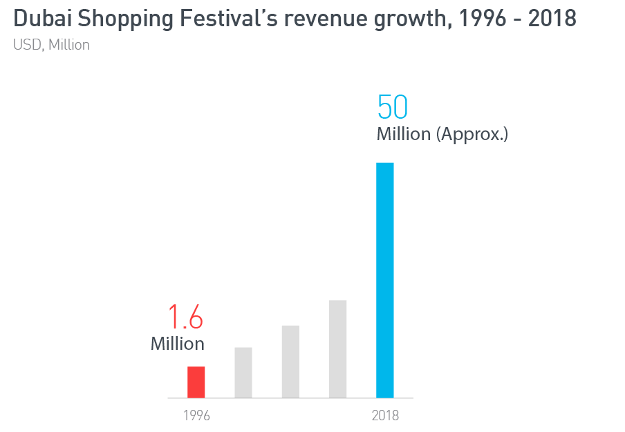 How Does Dubai Shopping Festival Affect The Economy Of Uae
