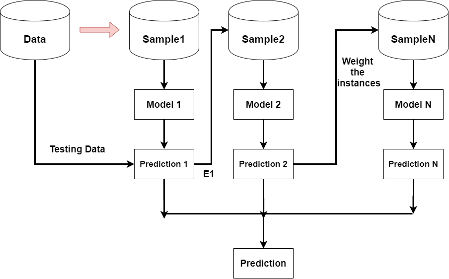 Boosting- Ensemble meta Algorithm for Reducing bias